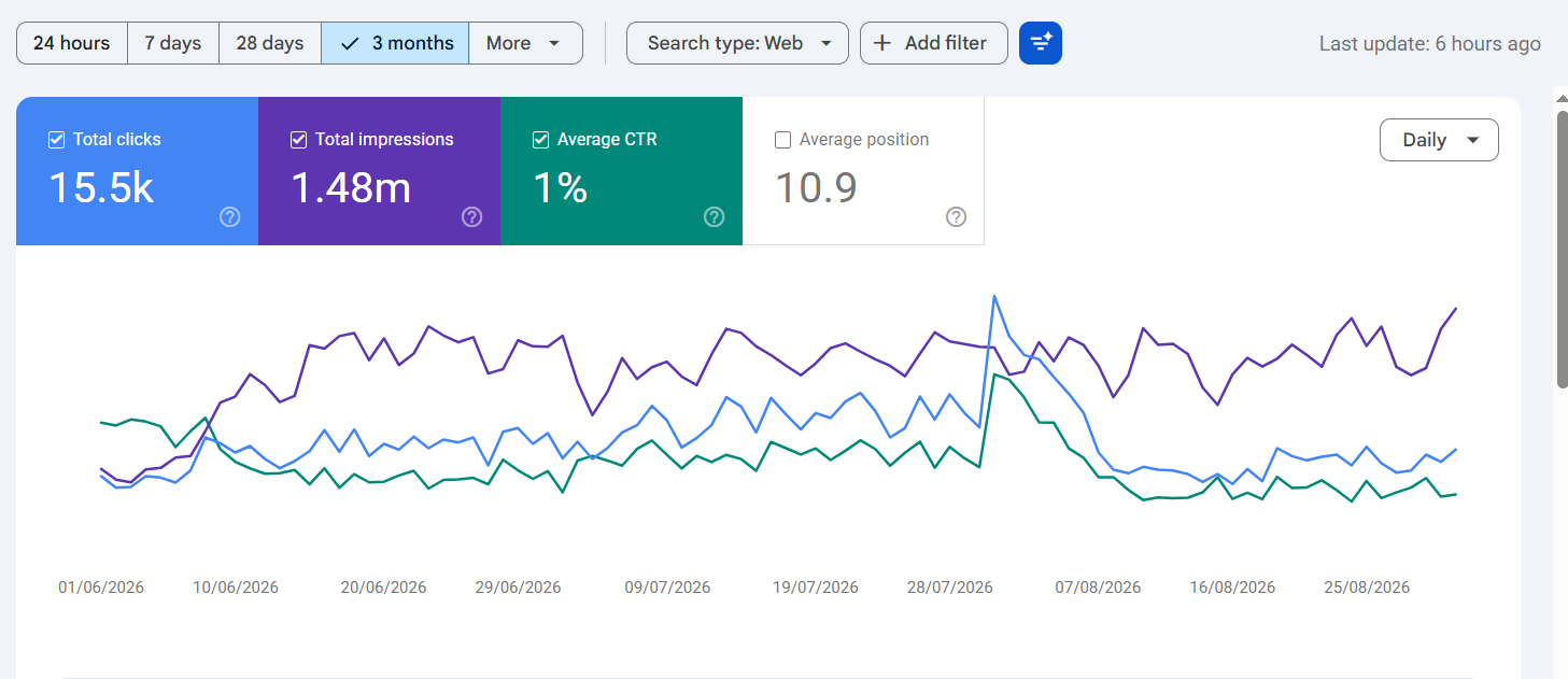 AI SEO results in Dehradun showing organic traffic growth for a client website