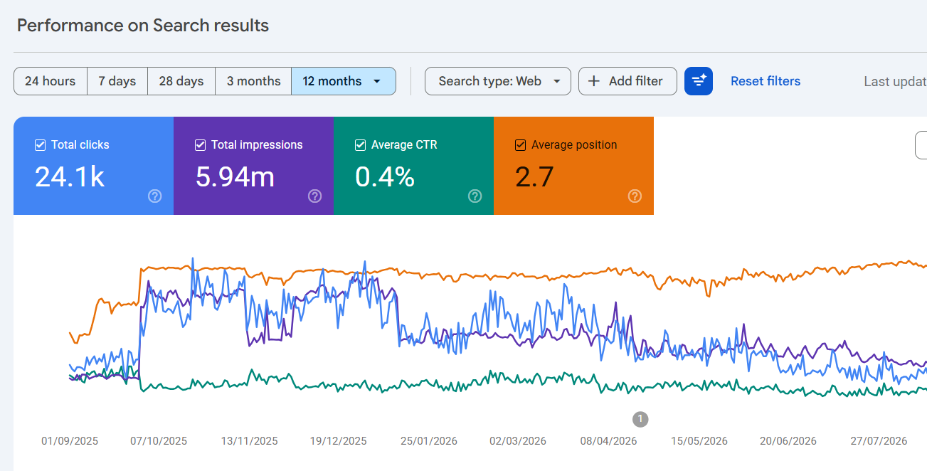 AI SEO results in Dehradun Google Search Console clicks and impressions